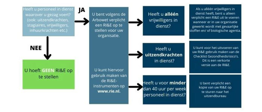 RI&E richtlijnen